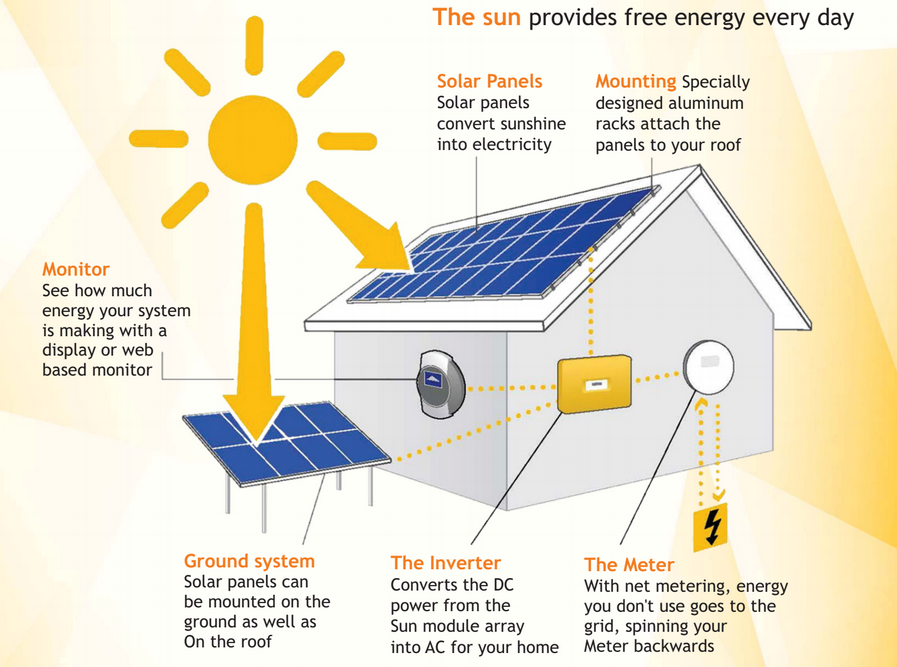 Solar Energy Company Rooftop Solar System Photonenergytech
